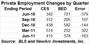 Private Employment Changes