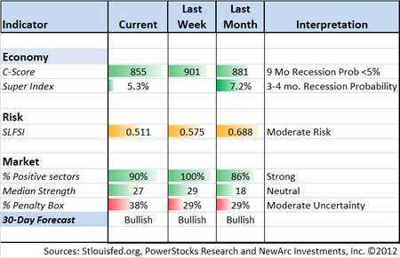 Indicator Snapshot 020412