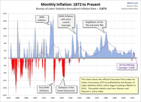 Inflation-1872-present