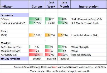 Indicator snapshot 052612