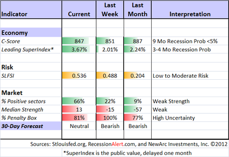 Indicator snapshot 061512