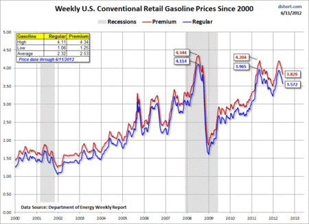 Gasoline-since-2000