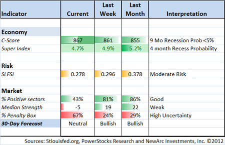Indicator Snapshot 031012