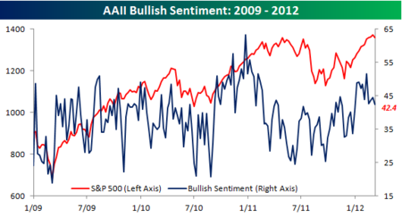 AAII Bullish Sentiment 030812