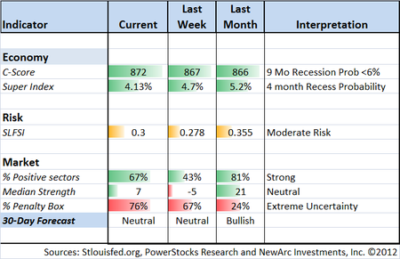 Indicator snapshot 031812