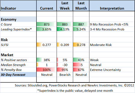Indicator snapshot 042012