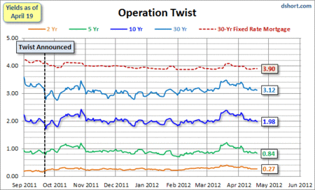 Operation-Twist