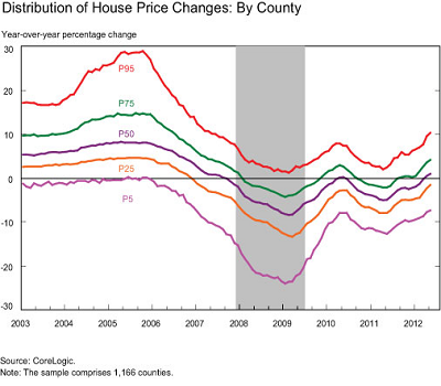 House-price-changes-distribution-by-county-NY-Fed-2912-July-17-400px