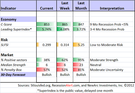Indicator snapshot 072112