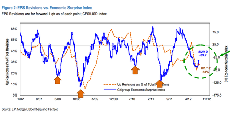 Eps-revisions-vs-economic-surprise-index-2012-08-03