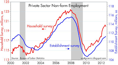 Private Nonfarm Employment