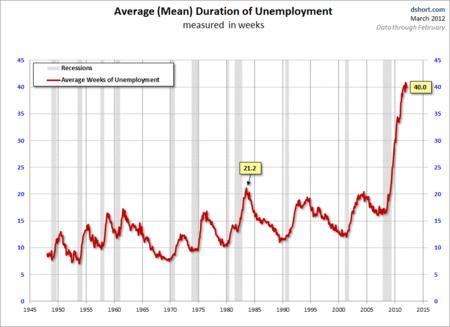 Unemployment-duration
