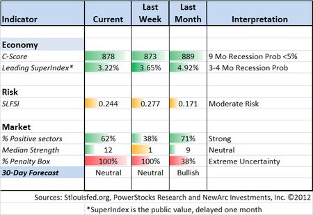 Indicator snapshot 042812