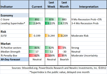 Indicator snapshot 050512