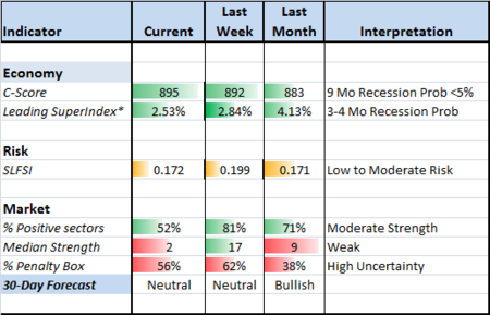 Indicator Snapshot 051112