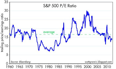 S&P 500 PE
