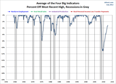 Big-Four-Indicator-Average-Since-1959