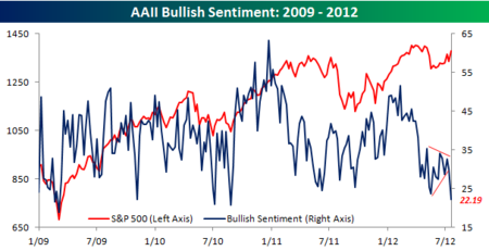 AAII Bullish Sentiment 071912