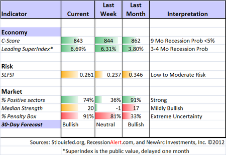 Indciator snapshot 080412