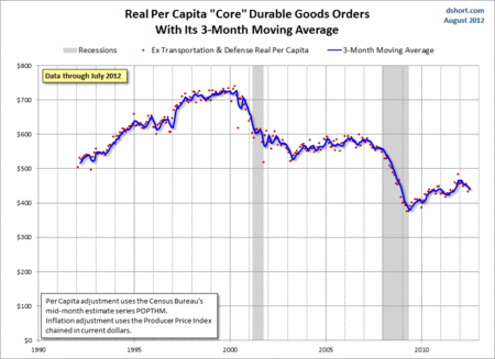 Durable-Goods-Orders-ex-Trans-and-Defense-per-capita-3MA