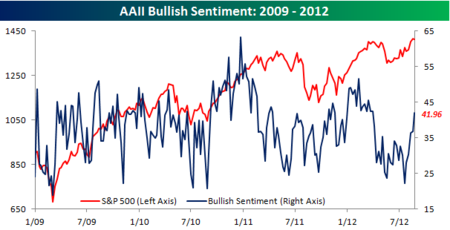 AAII Bullish Sentiment082312