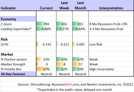 Indicator snapshot 100512