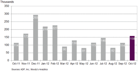 Change-in-Nonfarm-Private-Employment-November2012