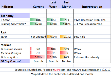 Indicator snapshot 110312