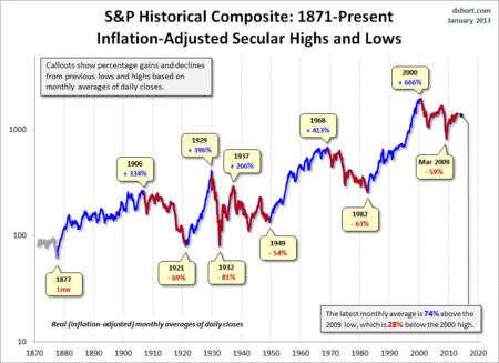 SP-Composite-secular-trends