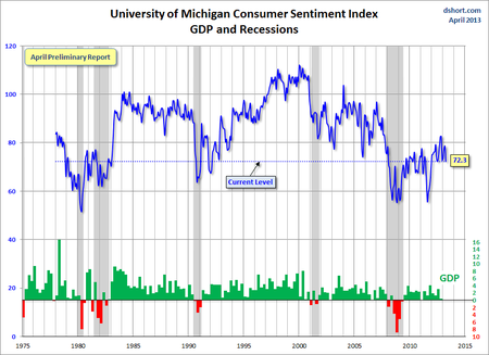 Dshort consumer sentiment