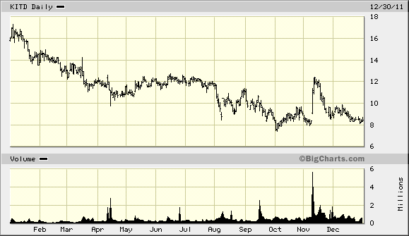 Typical Lahiji Conference Company Stock Chart