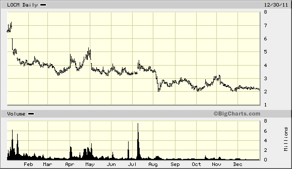 Typical Lahiji Conference Company Stock Chart 
