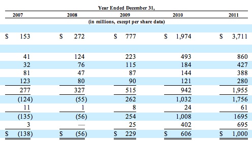 Facebook Sales Growth